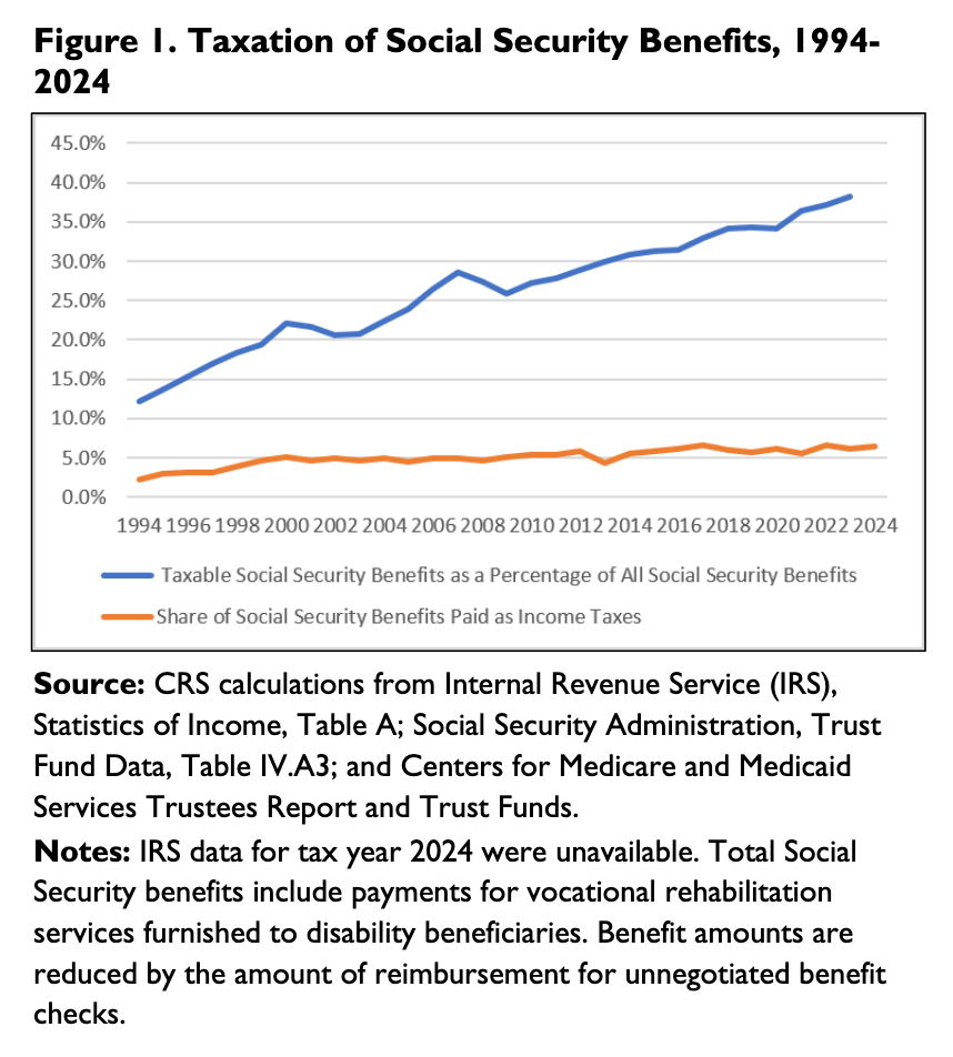 Figure 1. Taxation of Social Security Benefits, 1994–2024. Line chart comparing the taxable share of benefits with the share paid as income taxes.