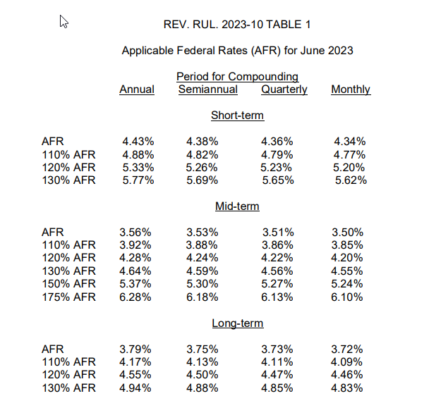 June 2023 applicable federal rates for short-, mid-, and long-term loans