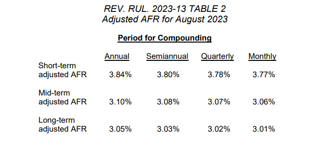 A graph with numbers and a number of percentages

Description automatically generated