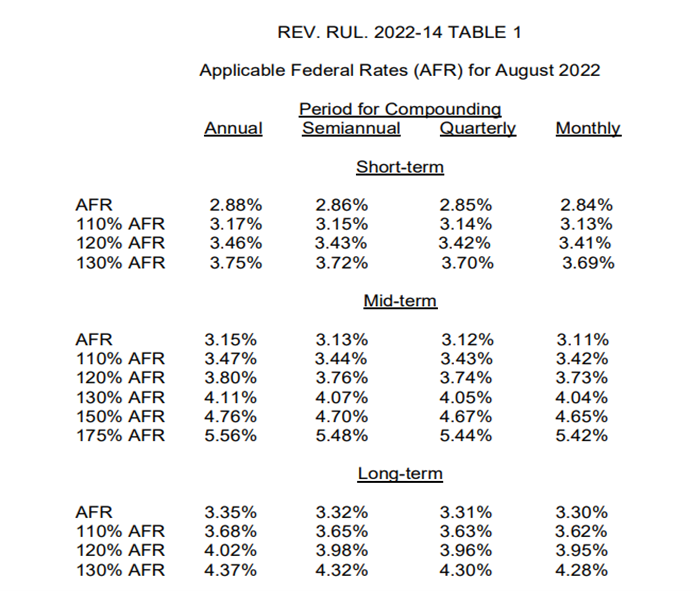 August 2022 AFR Rates