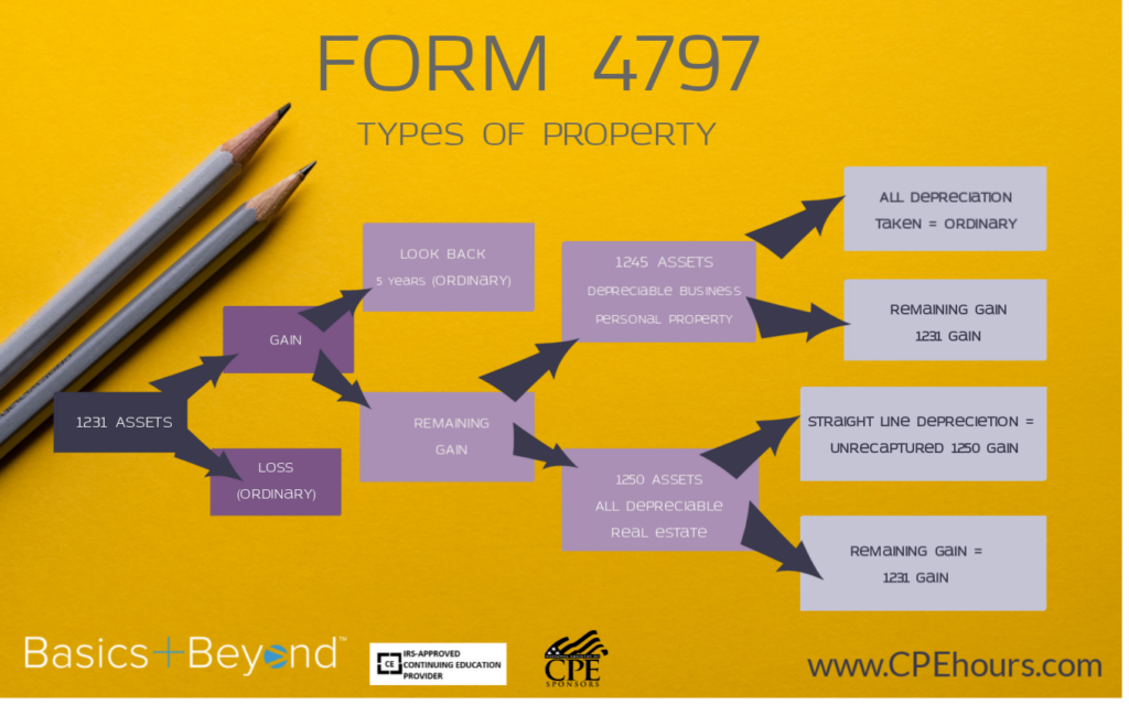 Sale Of Business Assets What You Need To Know About Form 4797 Basics Beyond