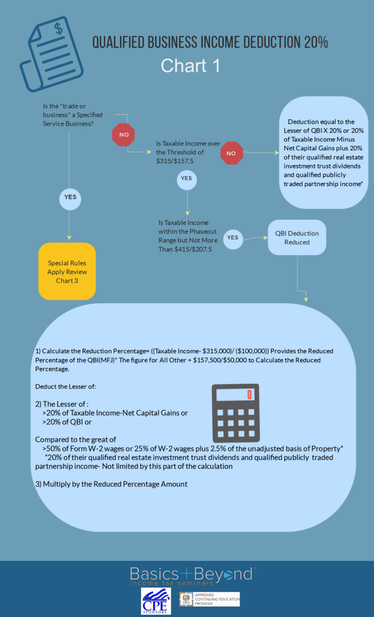 Section 199A and the 20 Deduction New Guidance Basics & Beyond