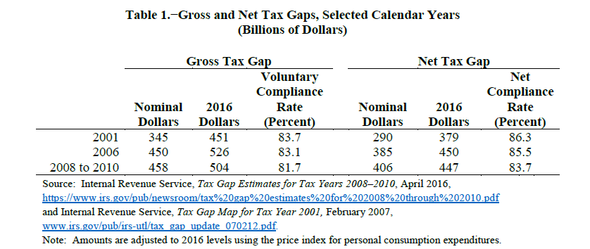 Tax Gap Image