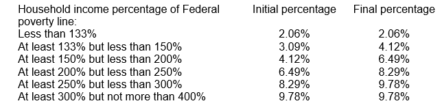 Percentage Tables Premium Tax Credit Eligibilty Image