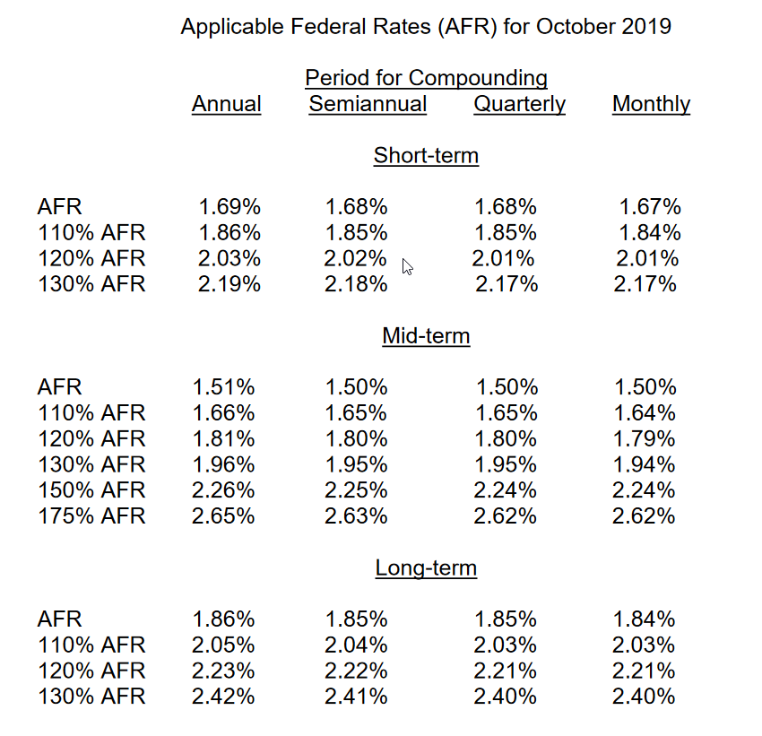 Applicable Federal Rates for October 2019 Image