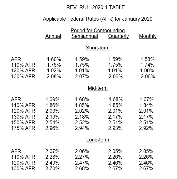 Rev. Rul. 2020-1 – Applicable Federal Rates for January 2020 Table 1 Image