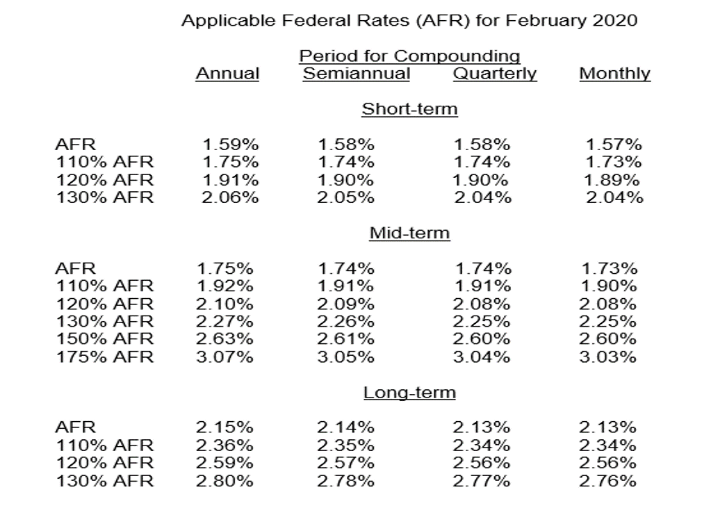 Applicable Federal Rates Feb 2020 Basics & Beyond
