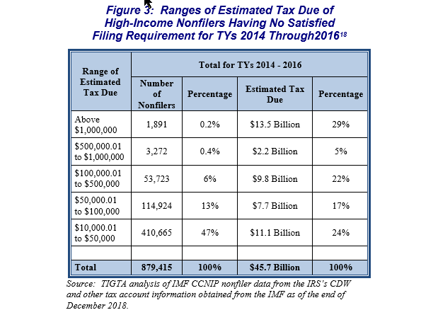 Estimated Tax High Income Non-filers Image