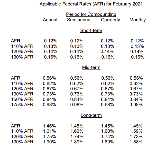 AFR Rates Feb 2021