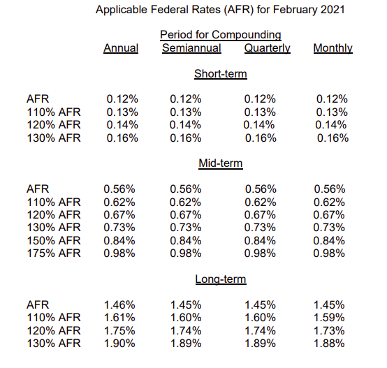 AFR Rates Feb 2021 Basics & Beyond