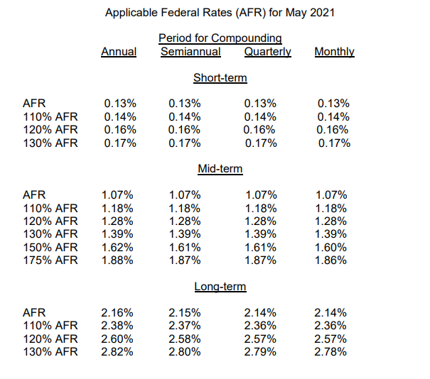 AFR rates May 2021 Image
