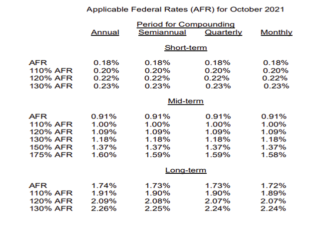 AFR Rates Oct 2021