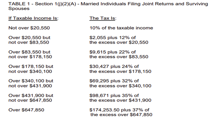 2022 Tax Rate Tables Basics Beyond