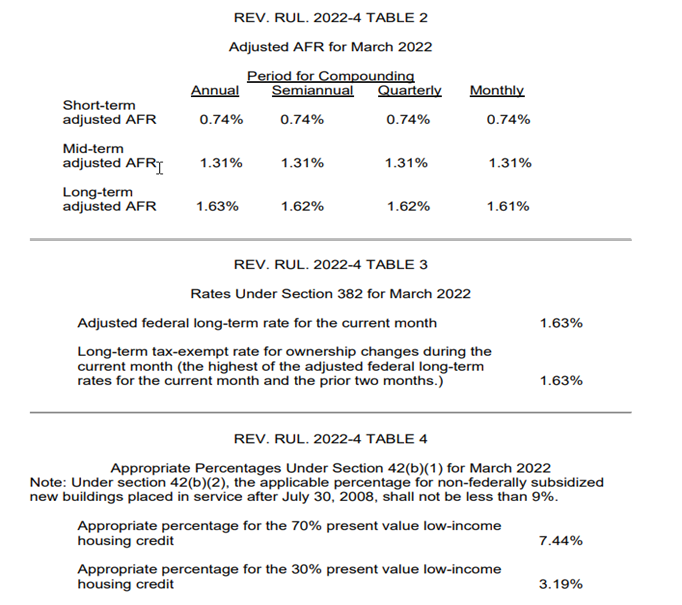 AFR Rates March 2022 Table 2 Basics & Beyond