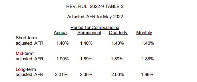 May 2022 Adjusted AFR Table 2 Image