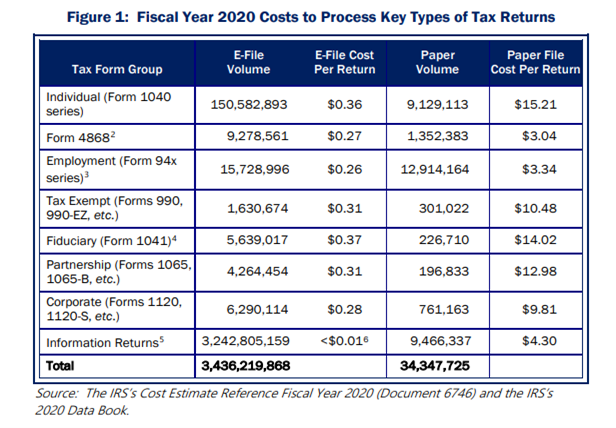 Fiscal Year 2020 Costs to Process Key Types of Tax Returns