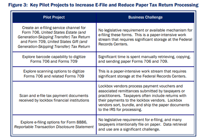 IRS Key Pilot Projects to Increase E-File and Reduce Paper