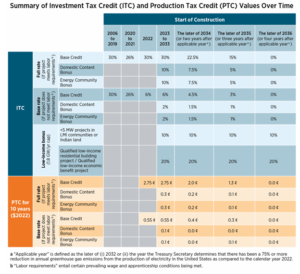 Summary of ITC and PTC