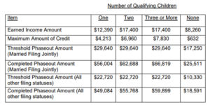 Number of Qualifying Children