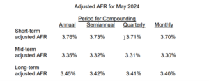 Adjusted AFR May 2024