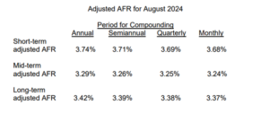Adjusted AFR August