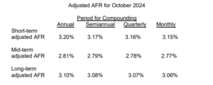Adjusted AFR Table 2