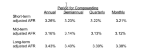 a graph with numbers and percentages